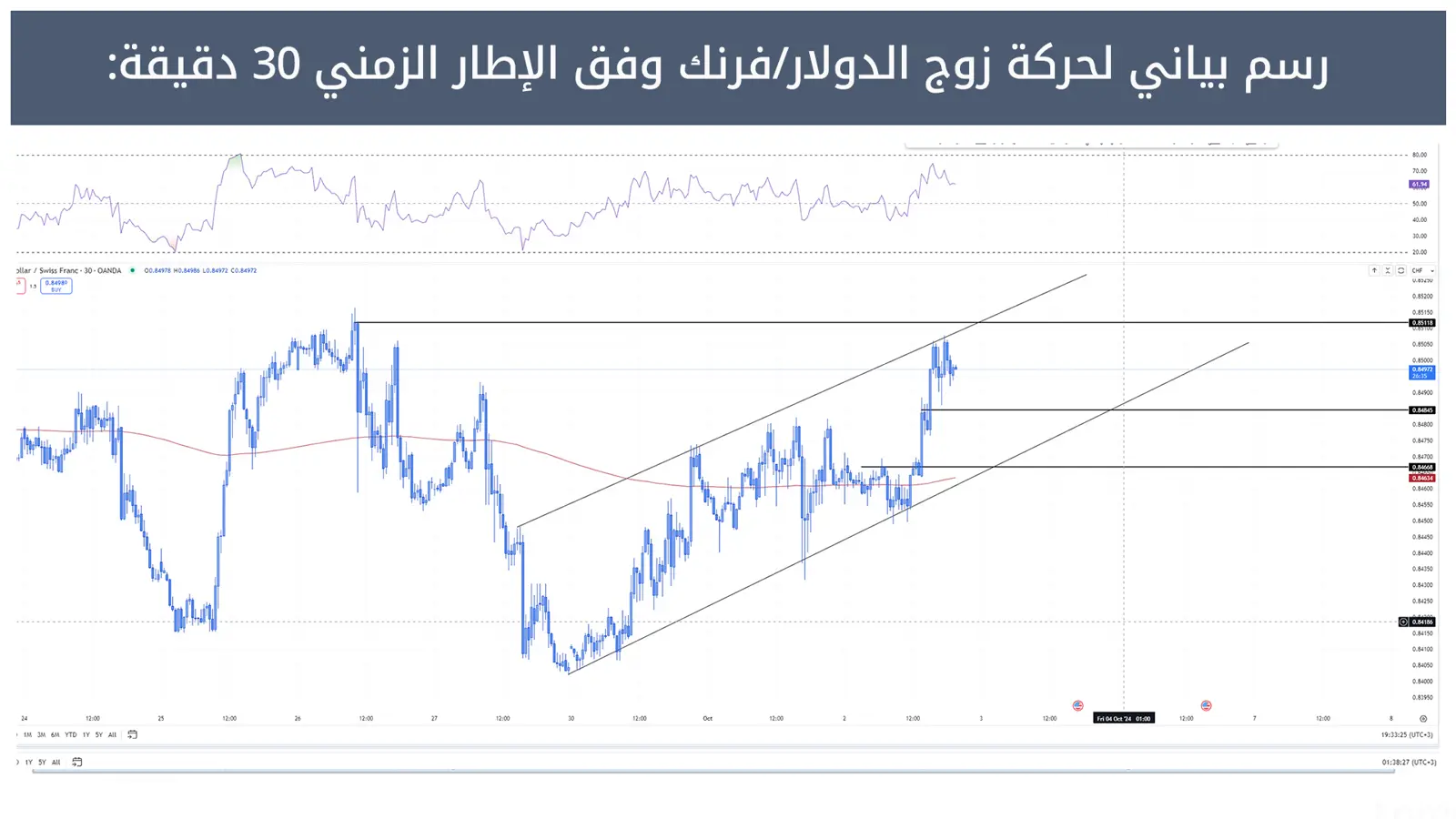 حركة زوج الدولار/فرنك