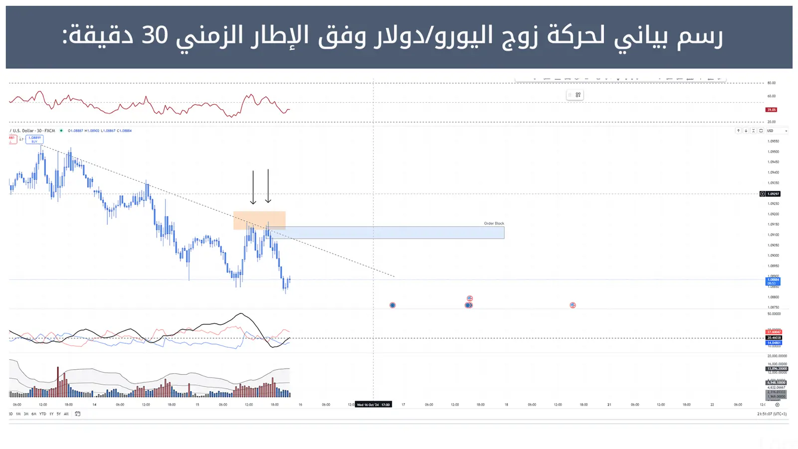 حركة زوج اليورو/دولار