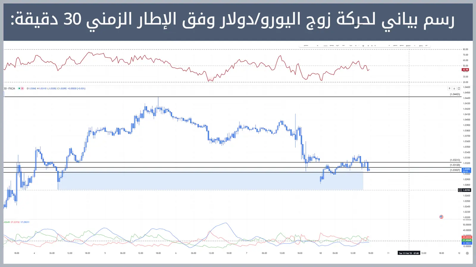 حركة زوج اليورو/دولار