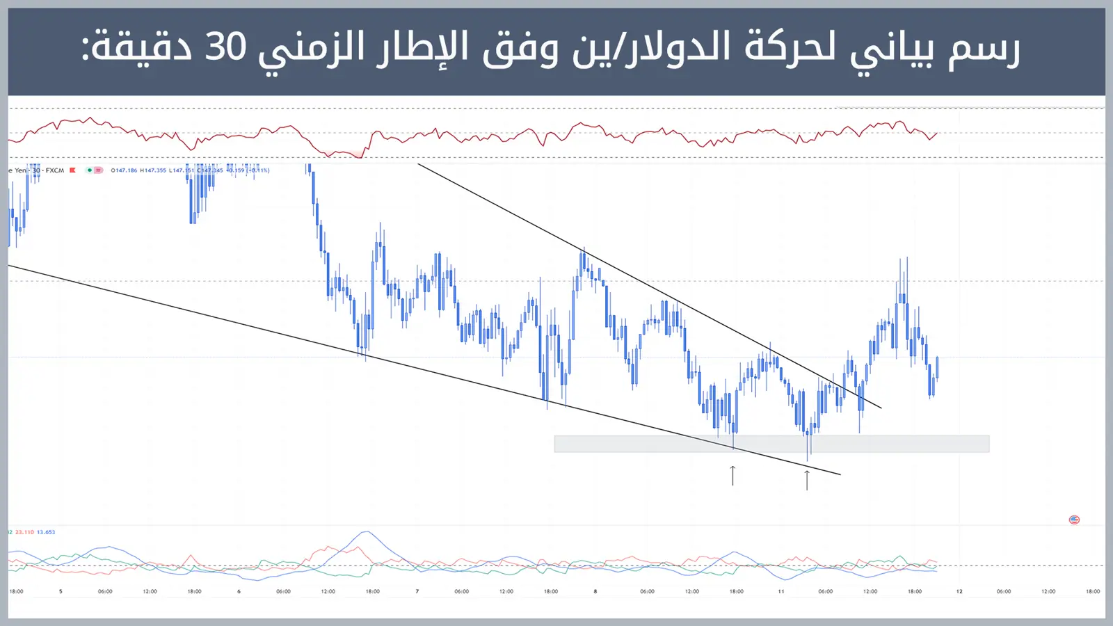 حركة زوج الدولار/ين