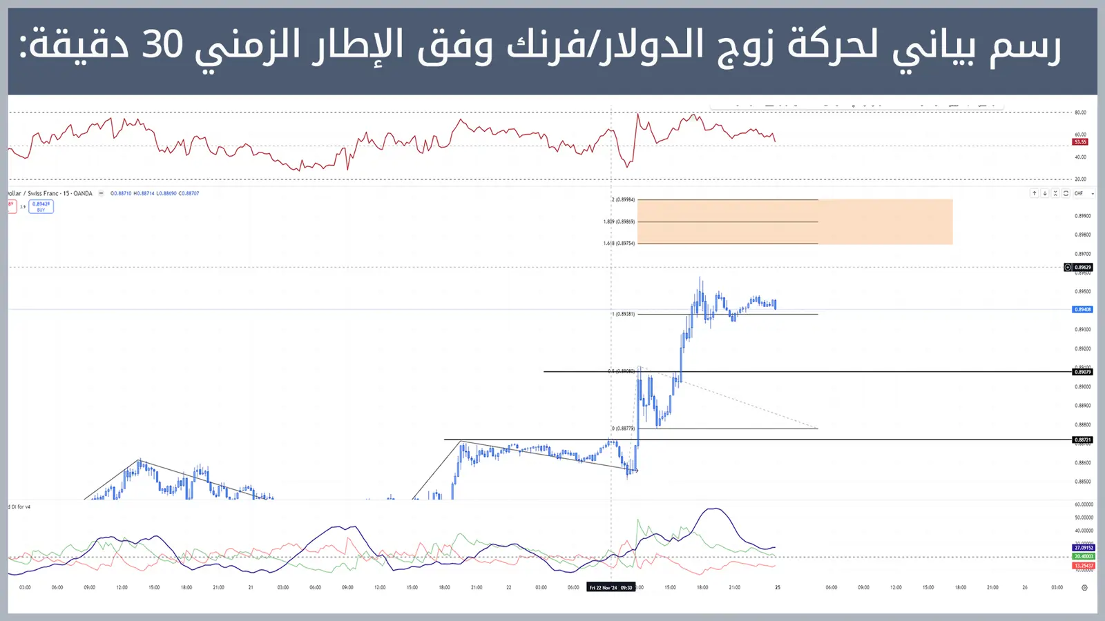 حركة زوج الدولار/فرنك