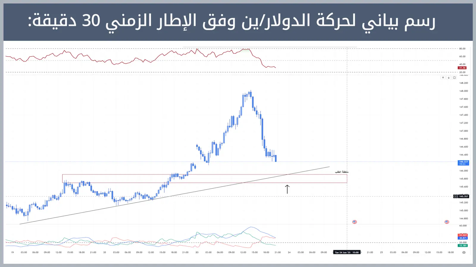 حركة زوج الدولار/ين