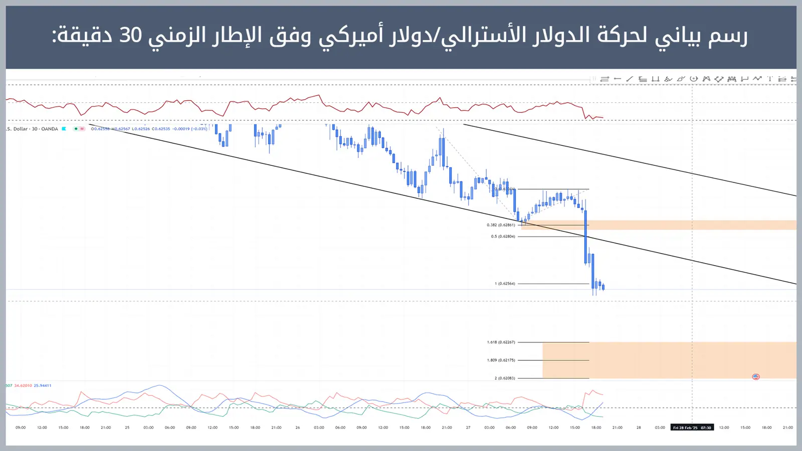 حركة زوج الدولار الأسترالي/دولار أميركي