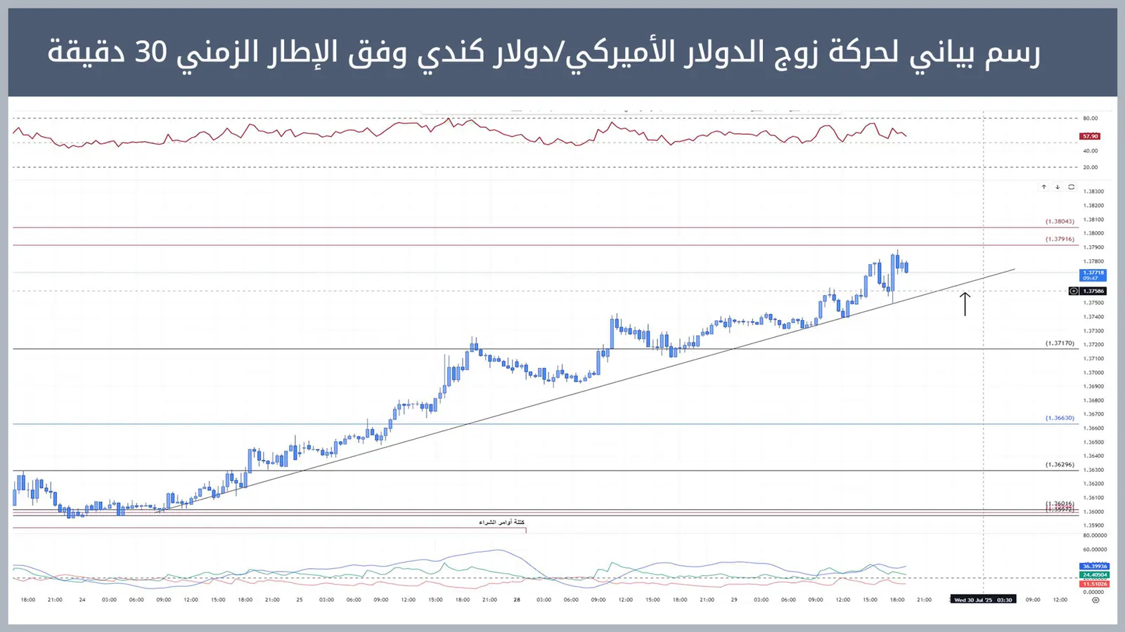حركة زوج الدولار الأميركي/دولار كندي