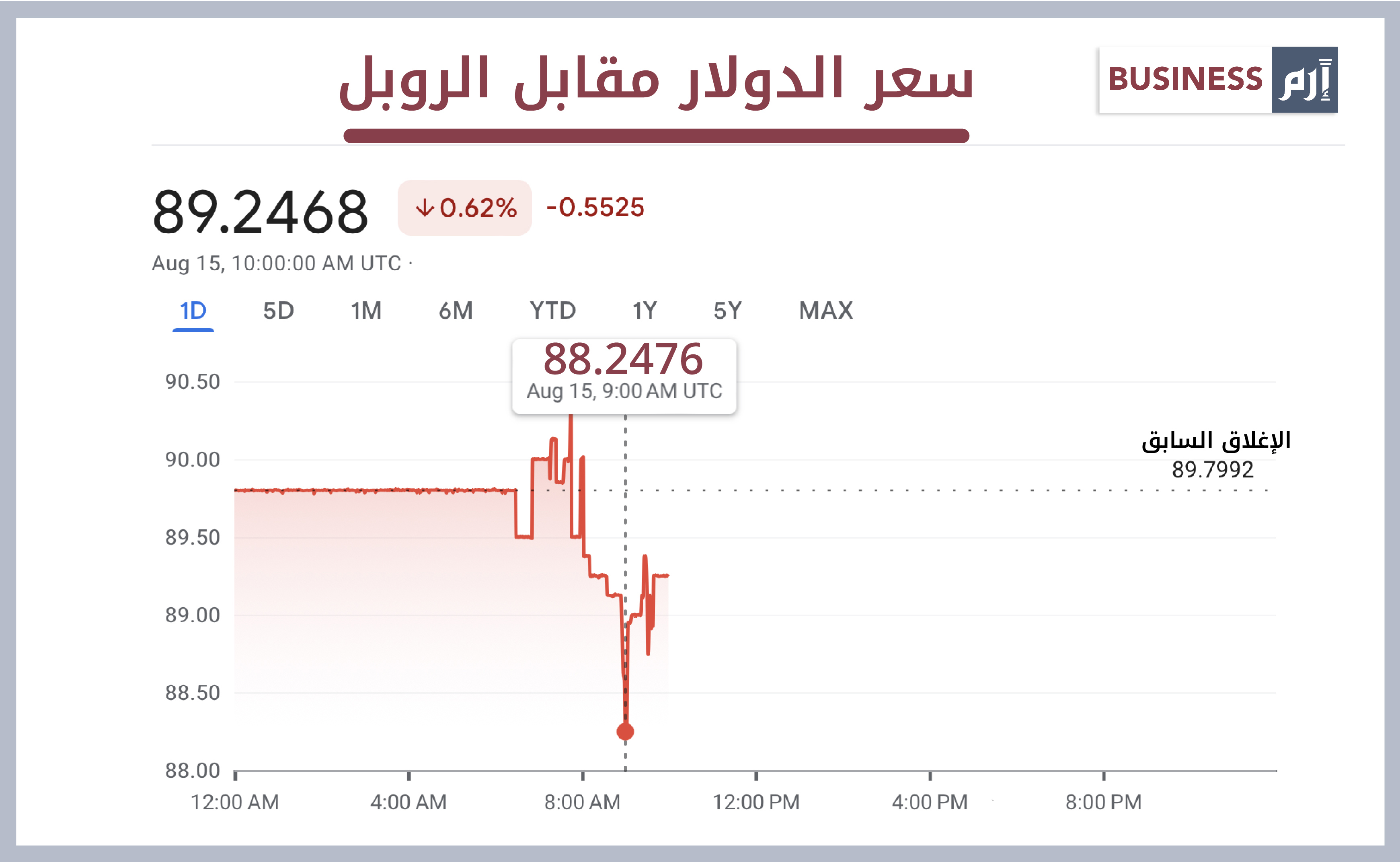 سعر الدولار مقابل الروبل اليوم