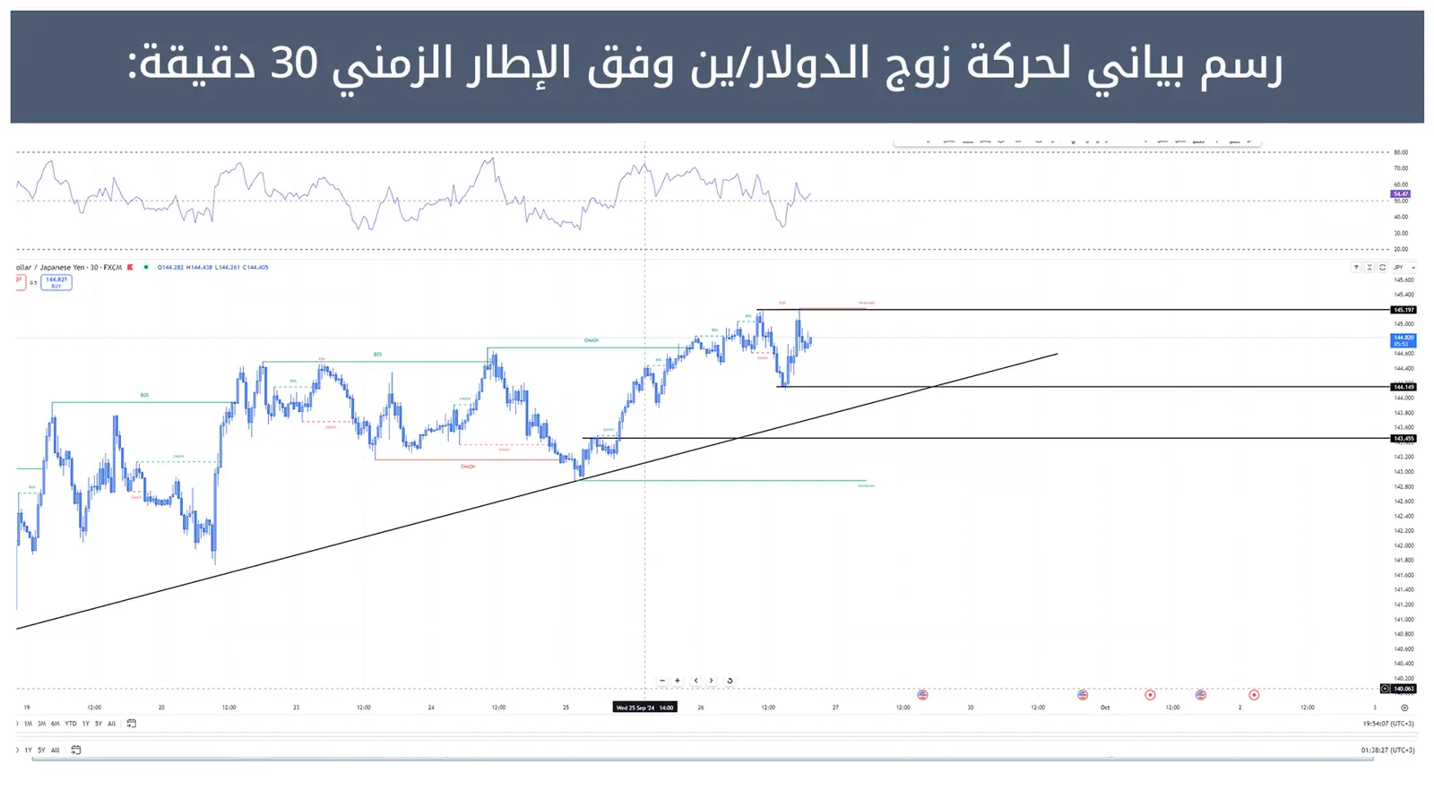 حركة زوج الدولار/ين