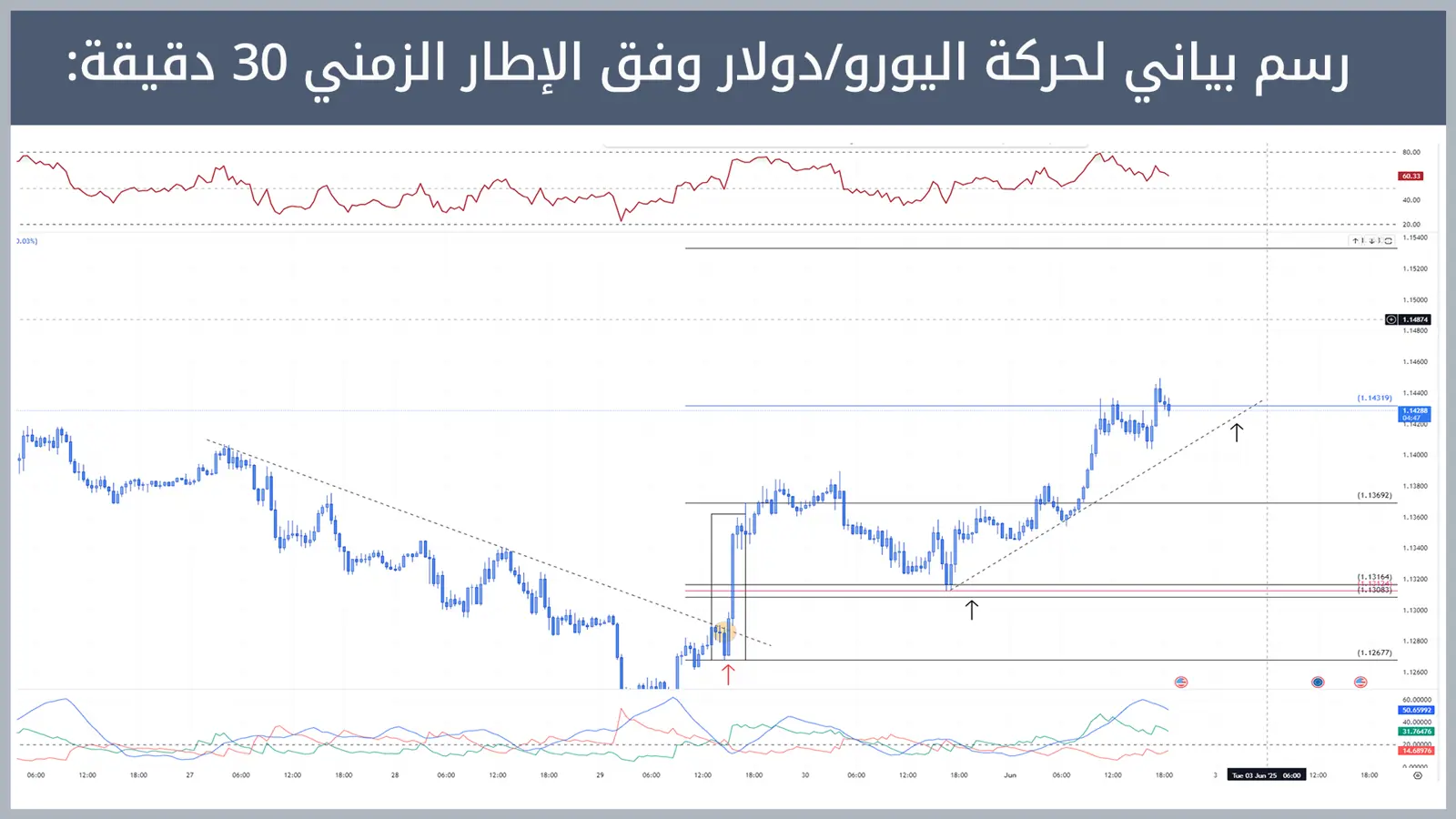 حركة زوج اليورو/دولار