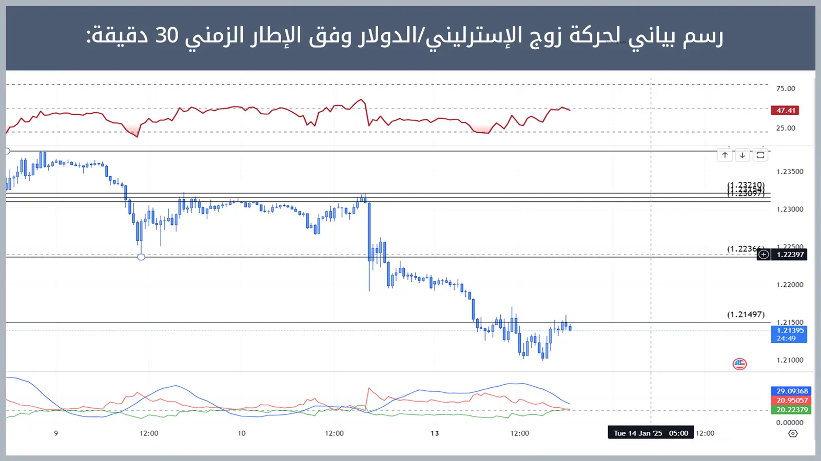 حركة زوج الإسترليني/الدولار