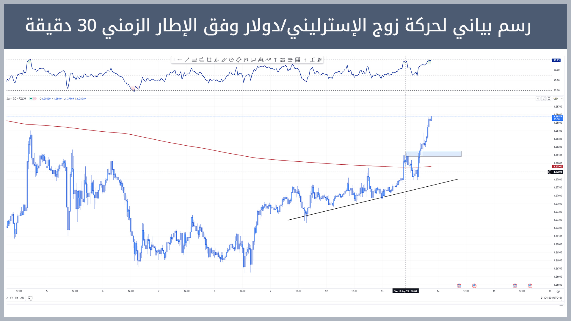 حركة زوج الإسترليني/دولار