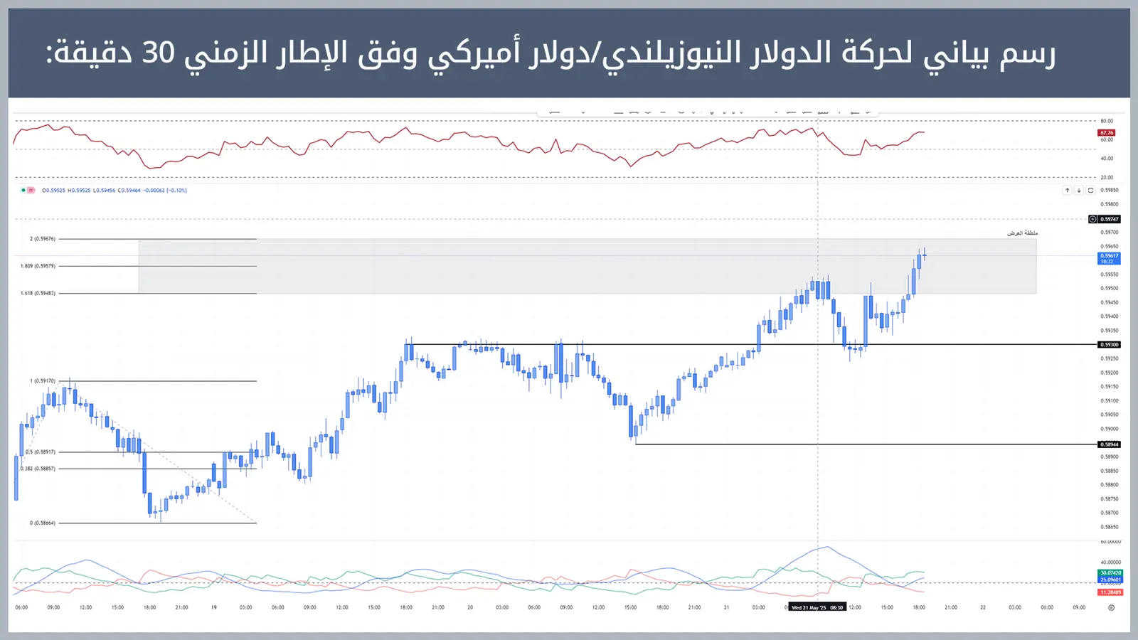 حركة زوج الدولار النيوزيلندي/دولار أميركي 
