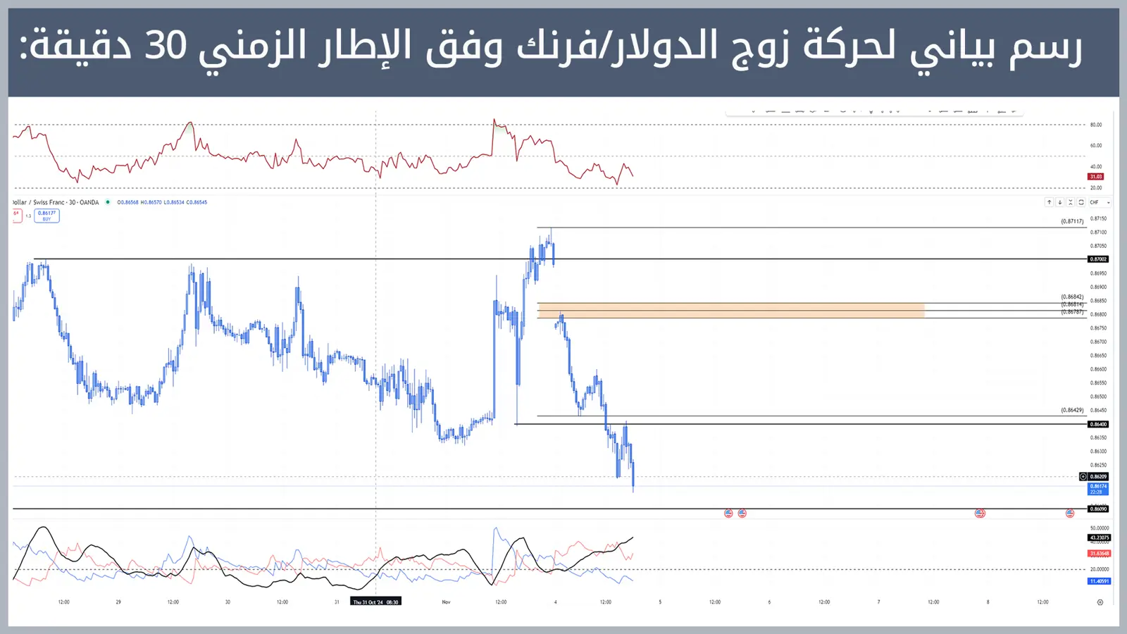 حركة زوج الدولار/فرنك