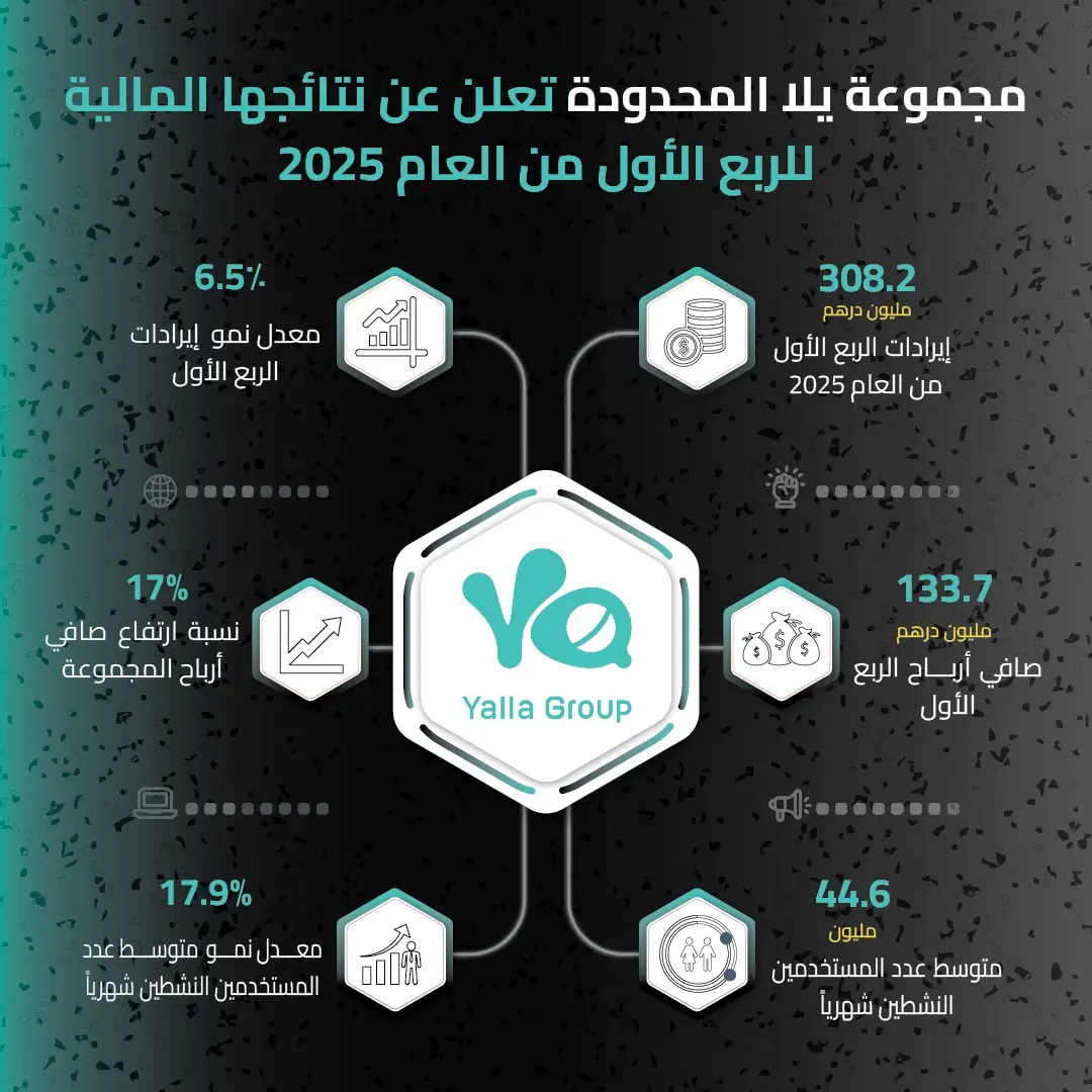 مجموعة يلا المحدودة تعلن نتائجها المالية للربع الأول من 2025