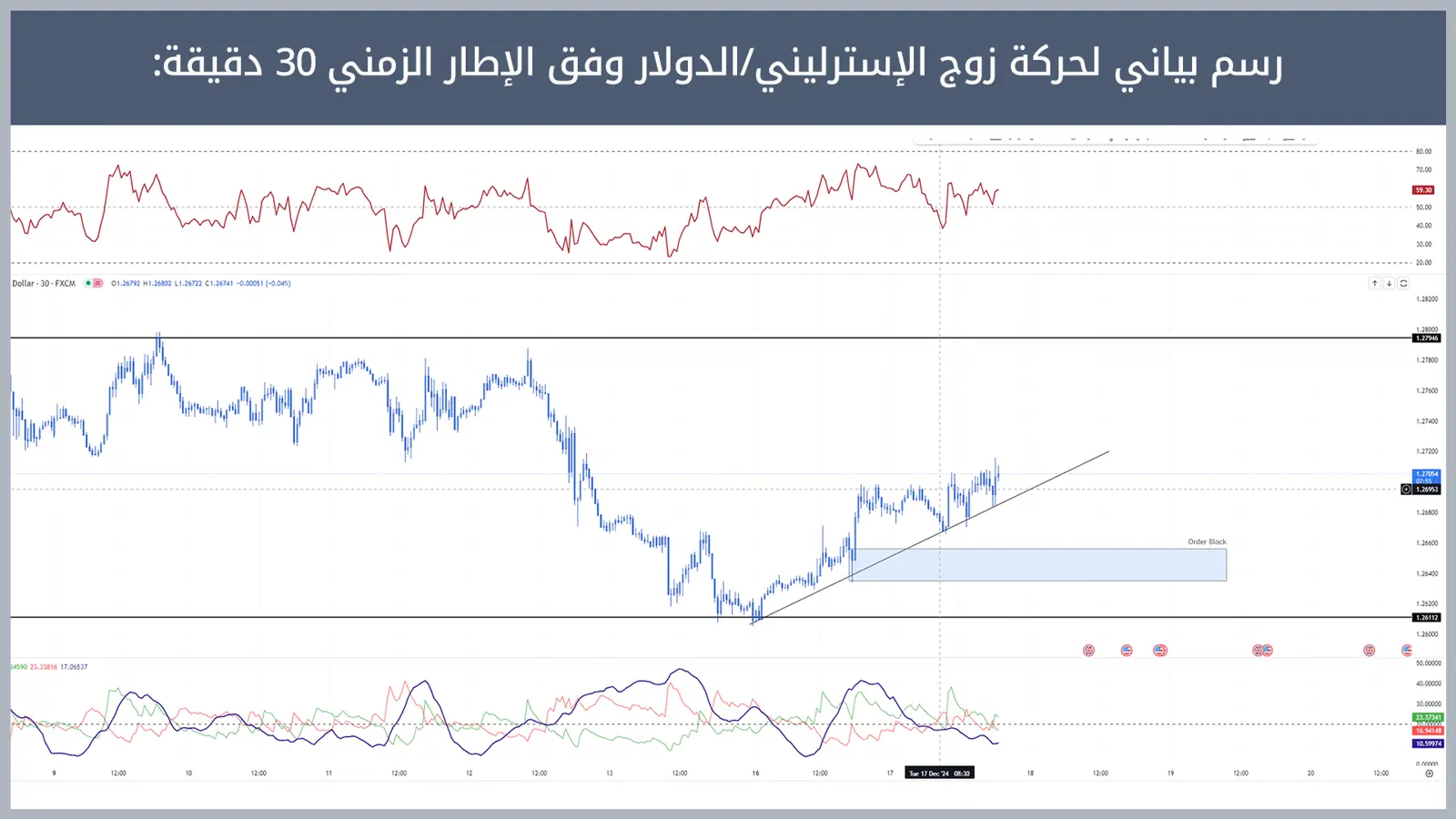 حركة زوج الإسترليني/الدولار