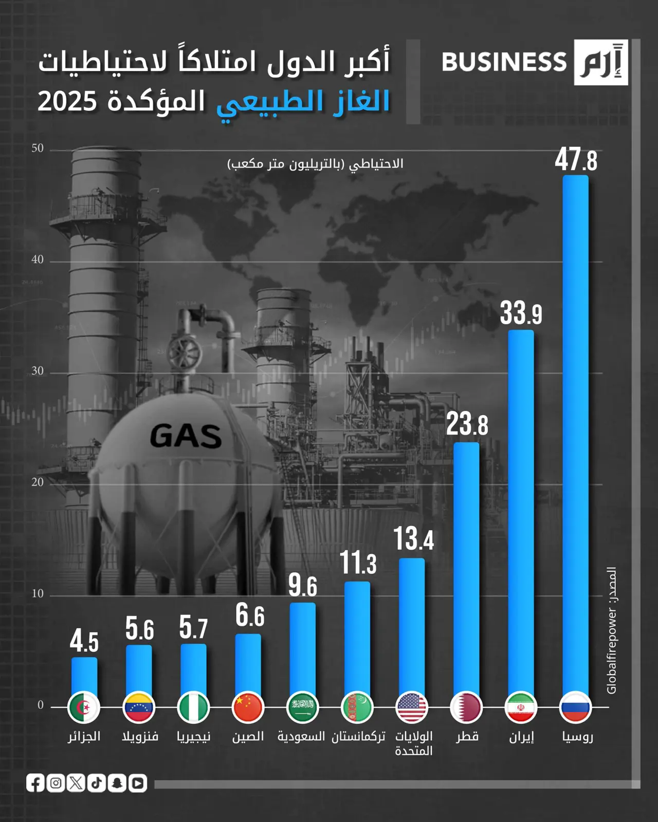 البيانات وفق (Global Firepower)