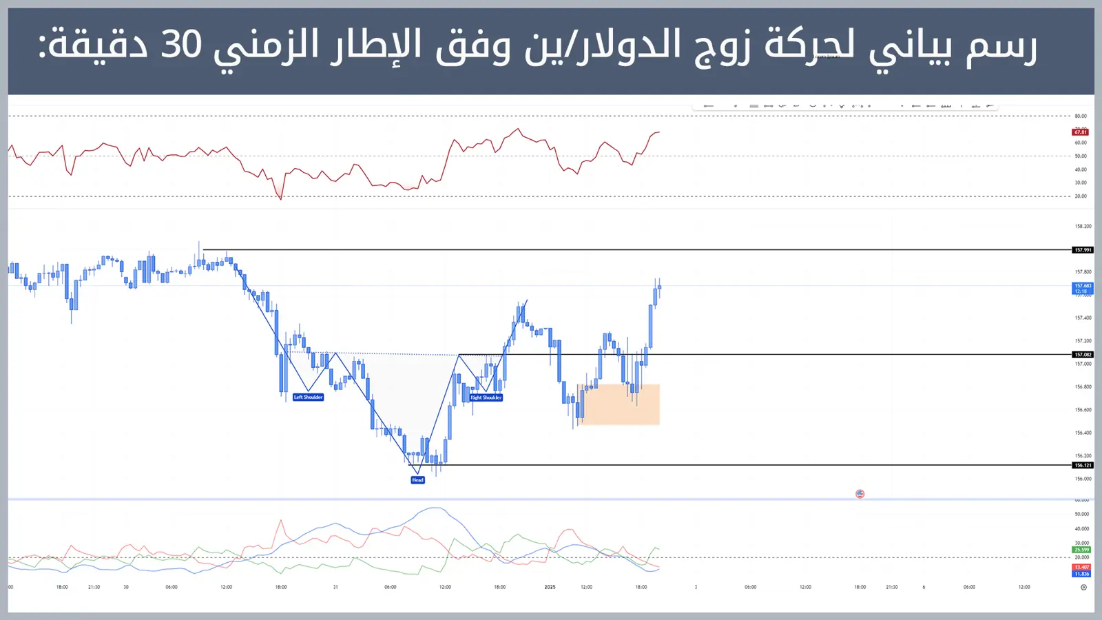 حركة زوج الدولار/ين