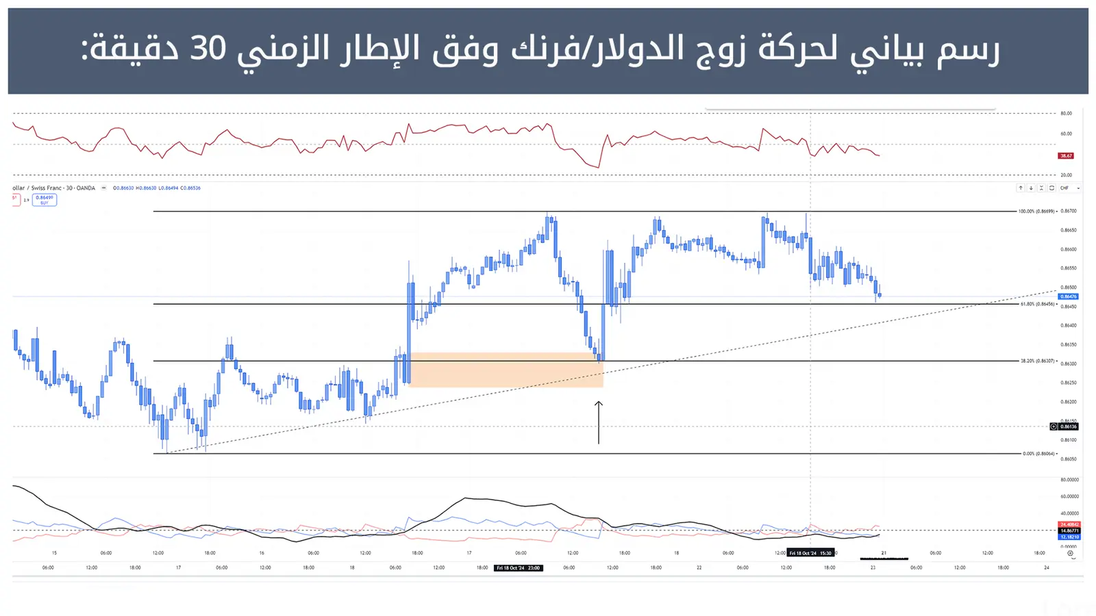 حركة زوج الدولار/فرنك