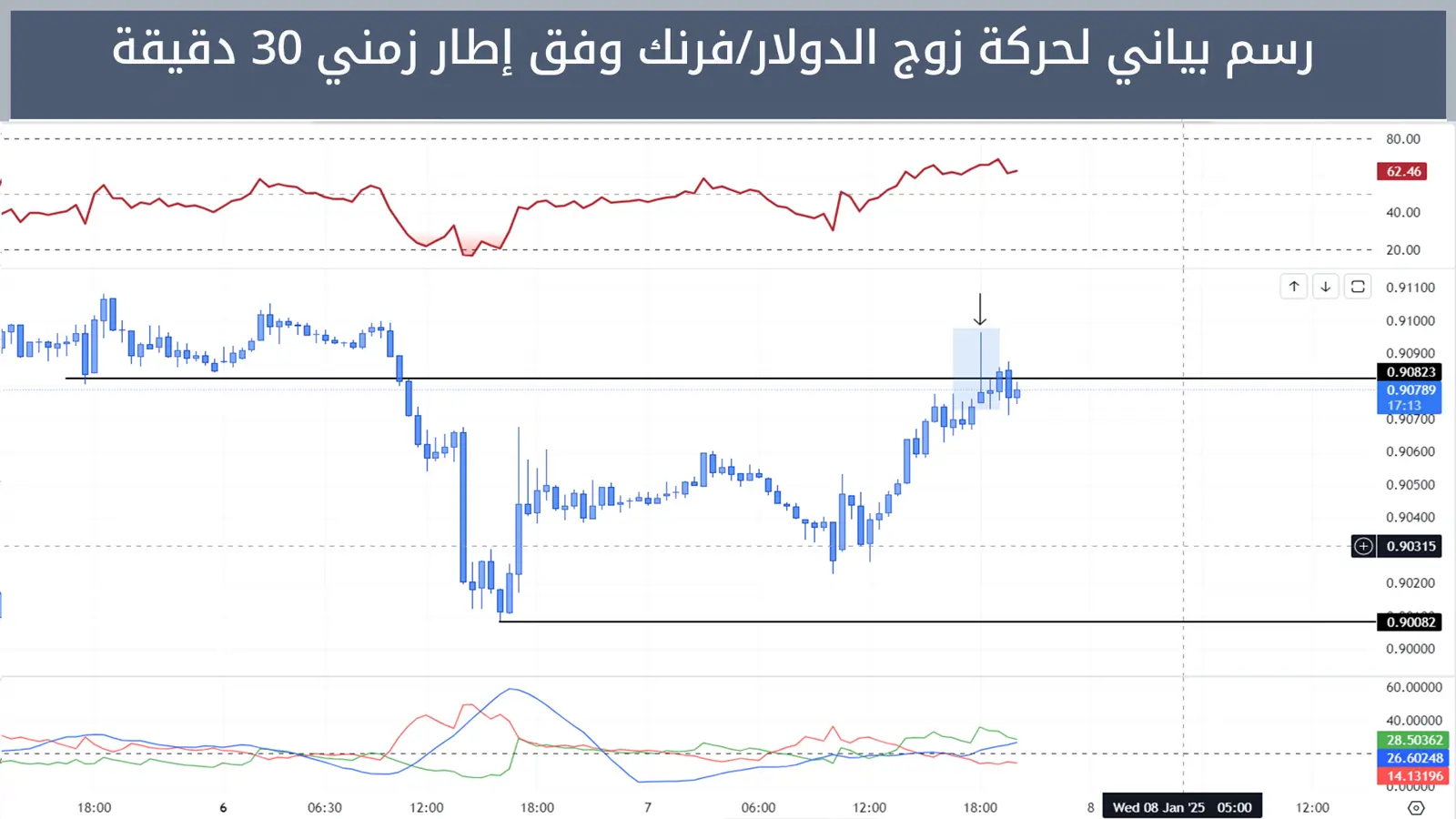 حركة زوج الدولار/فرنك