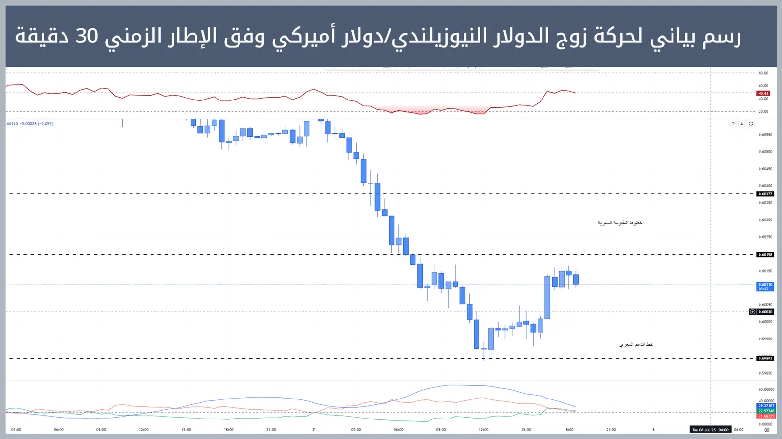 حركة زوج الدولار النيوزيلندي/دولار أميركي