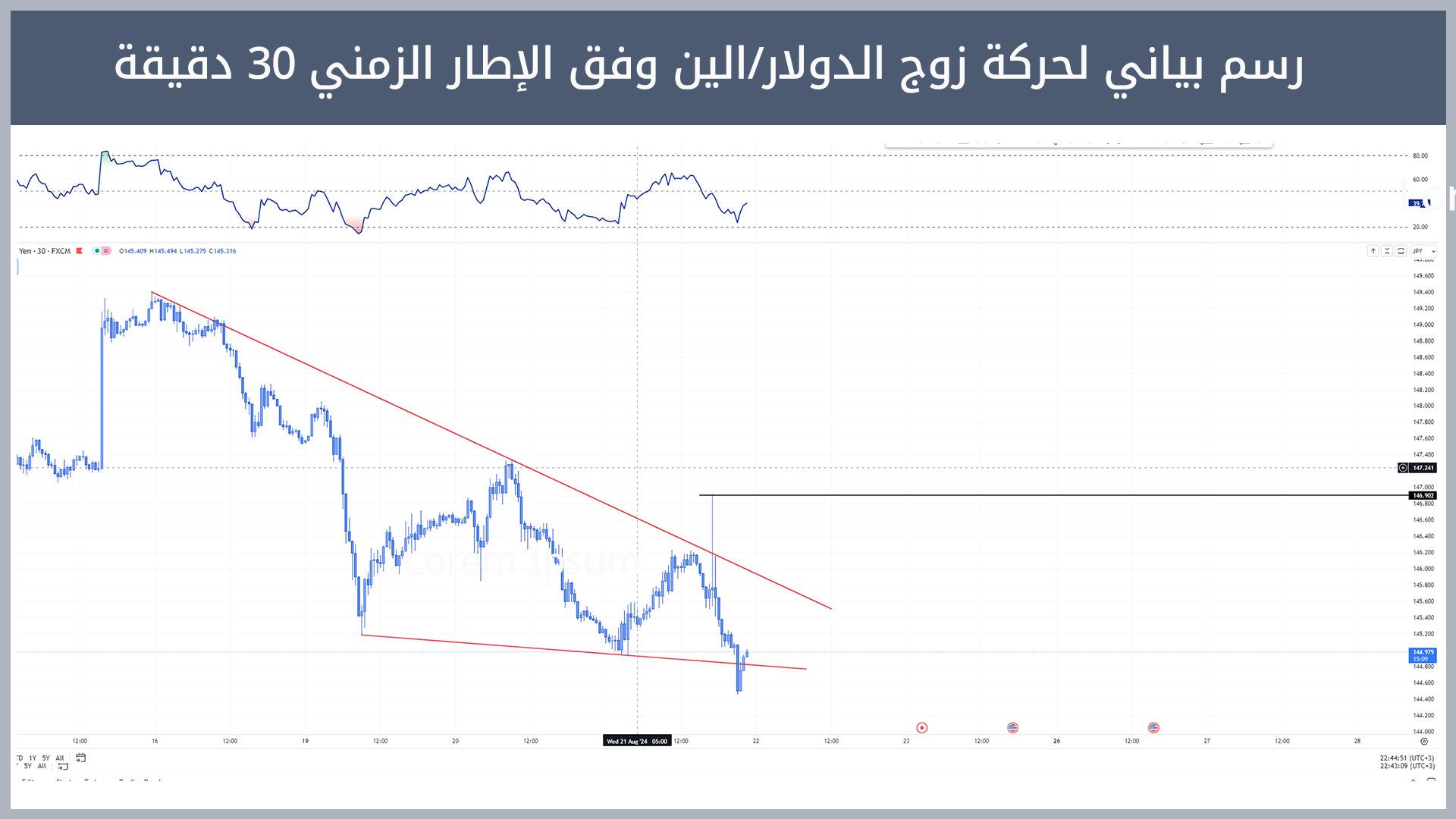 حركة زوج الدولار/الين 