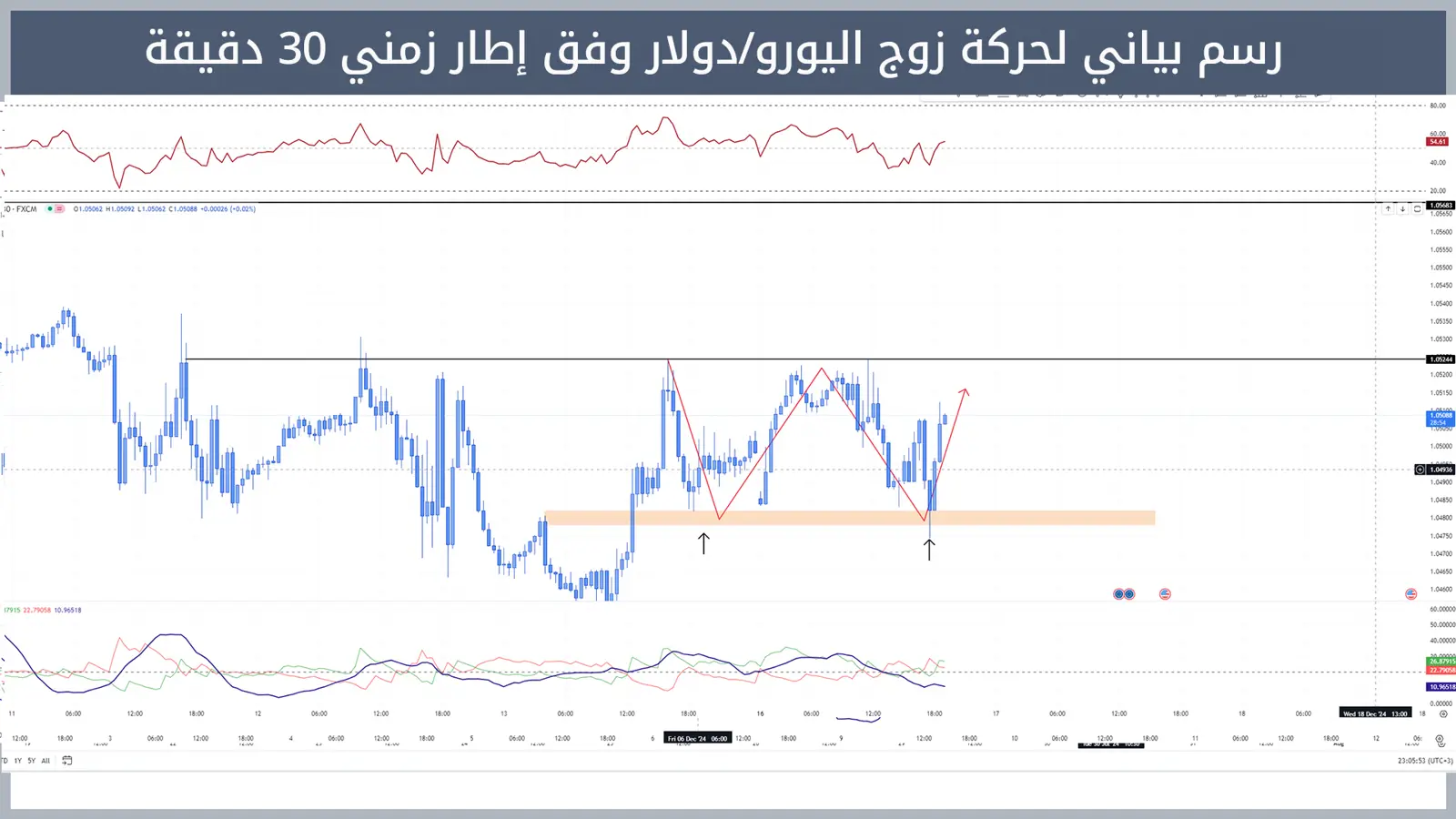 حركة زوج اليورو/دولار