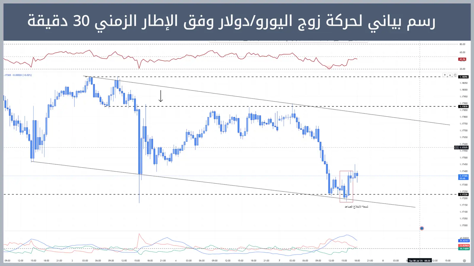 حركة زوج اليورو/دولار