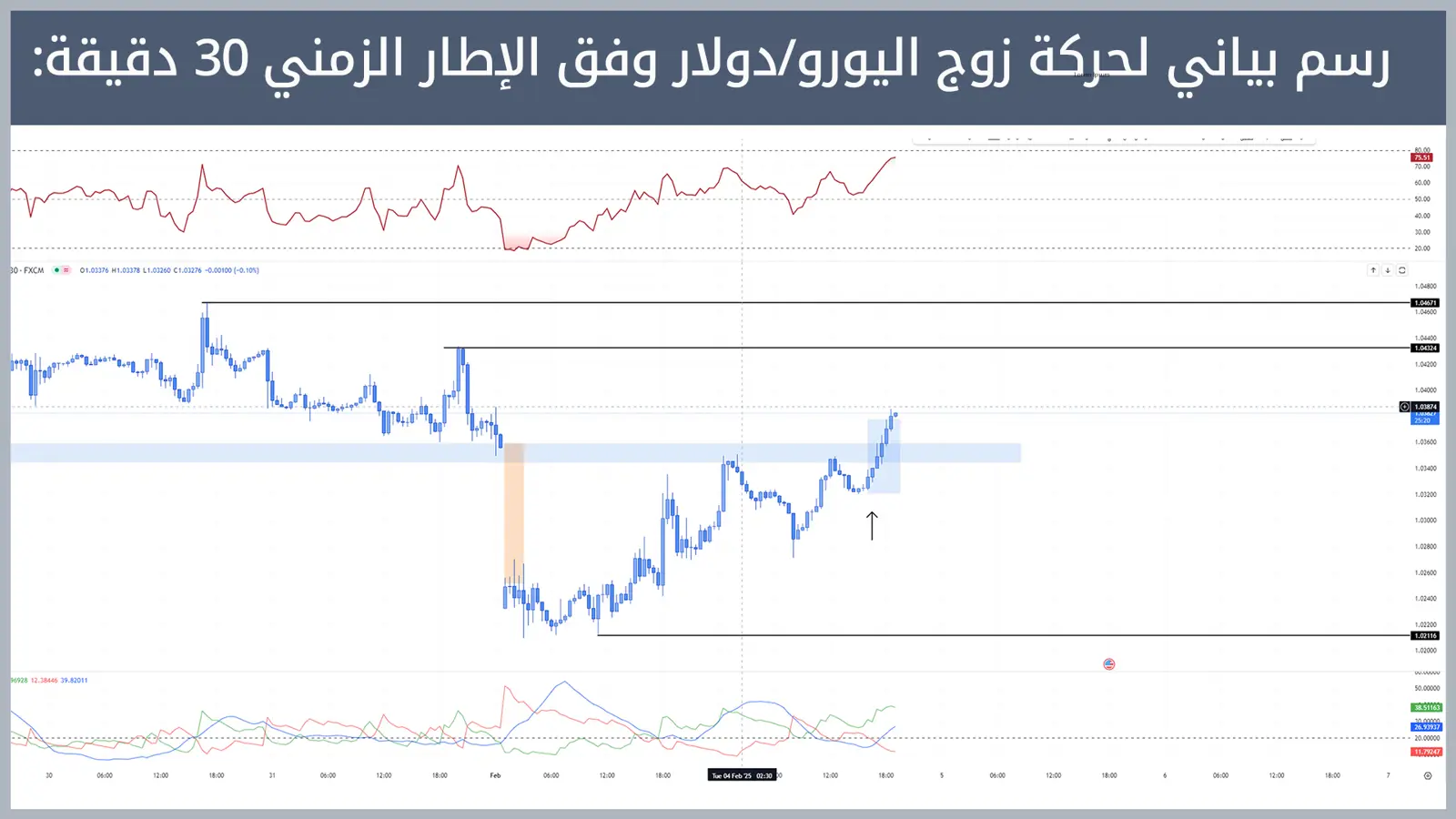 حركة زوج اليورو/دولار 