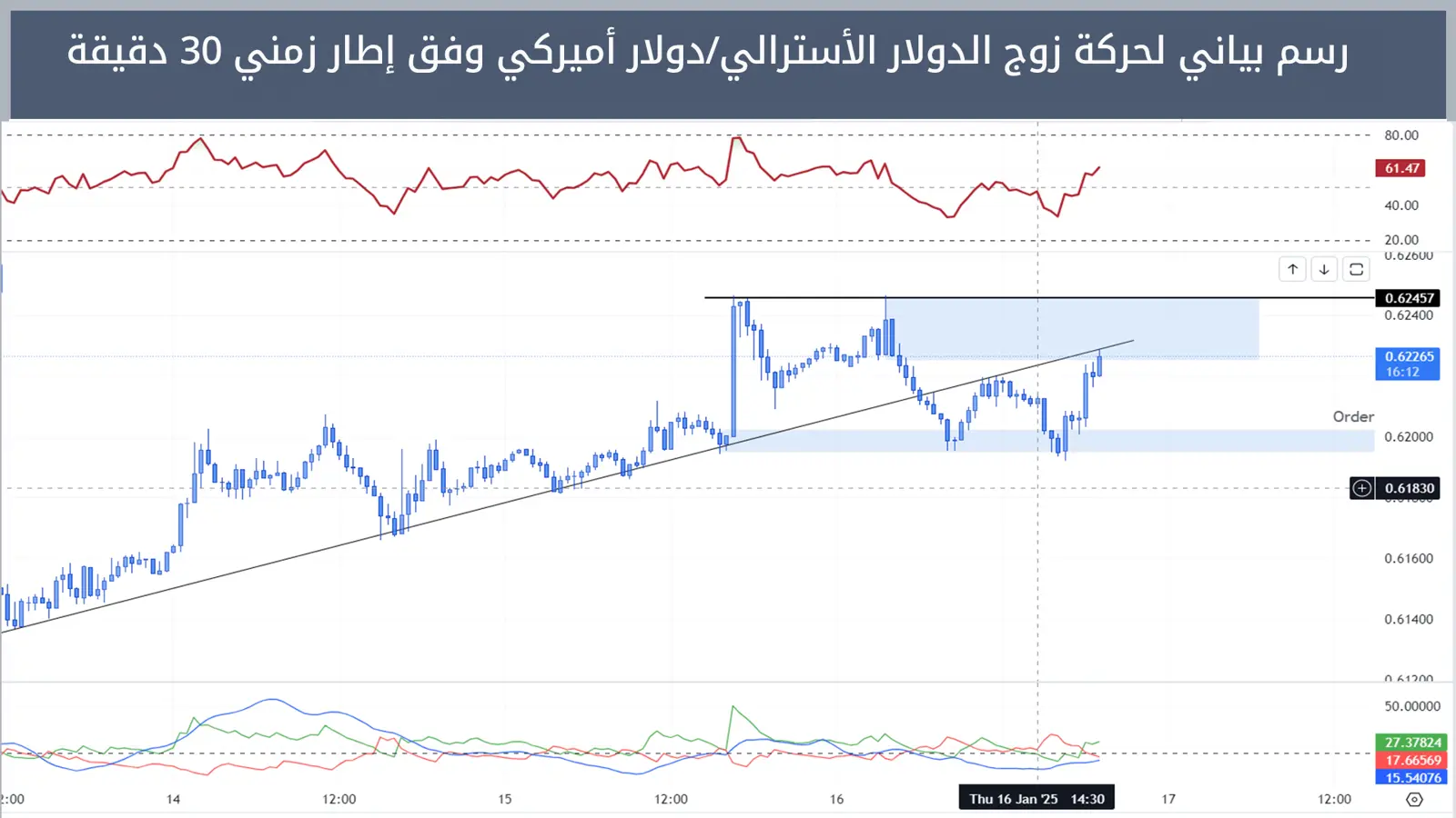 حركة زوج الدولار الأسترالي/دولار أميركي