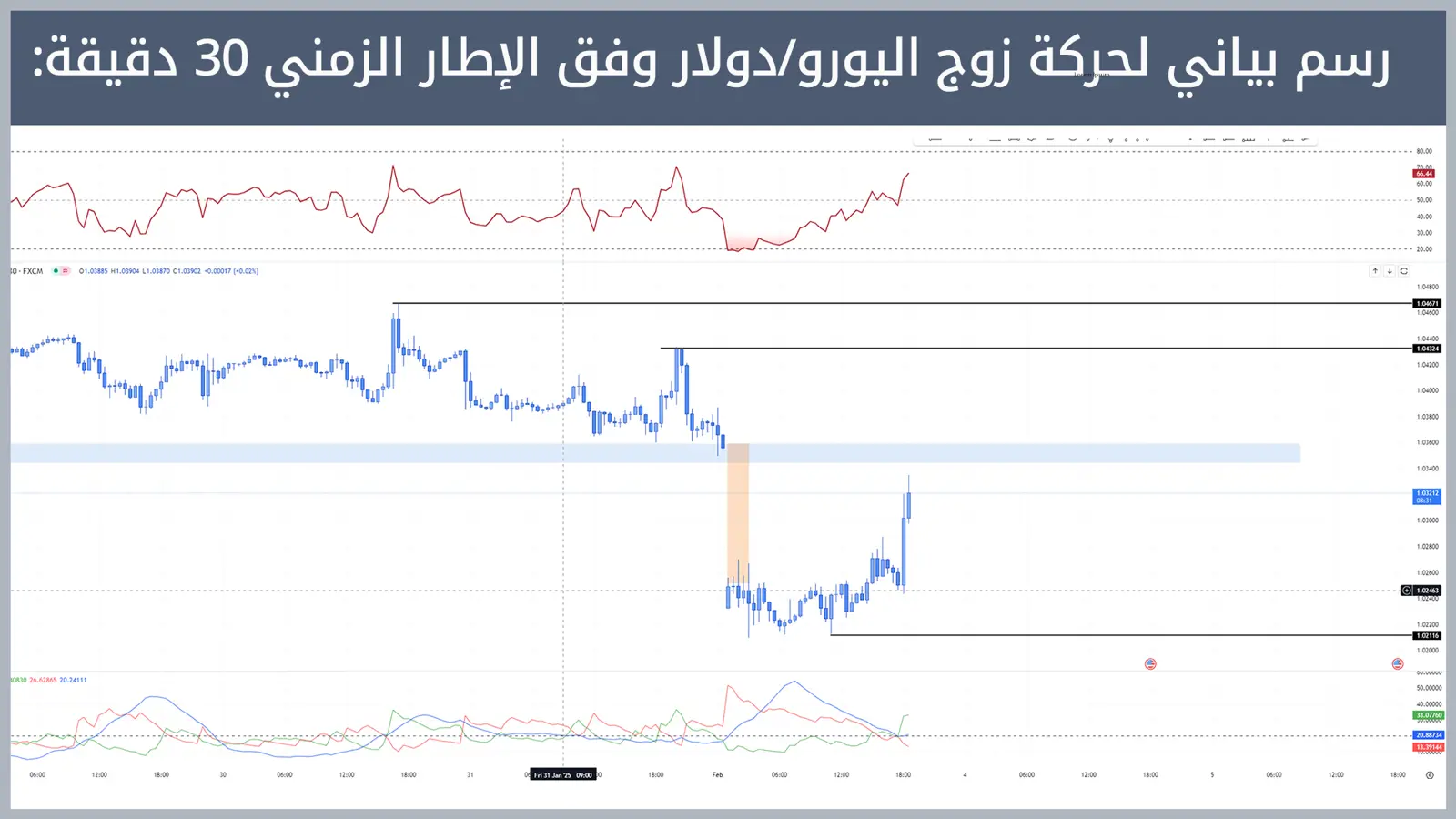 حركة زوج اليورو/دولار