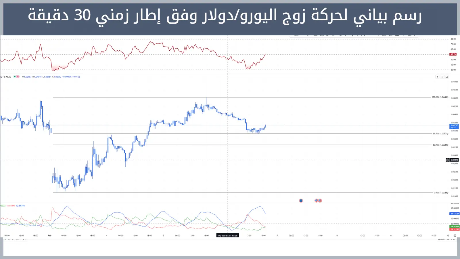 حركة زوج اليورو/دولار