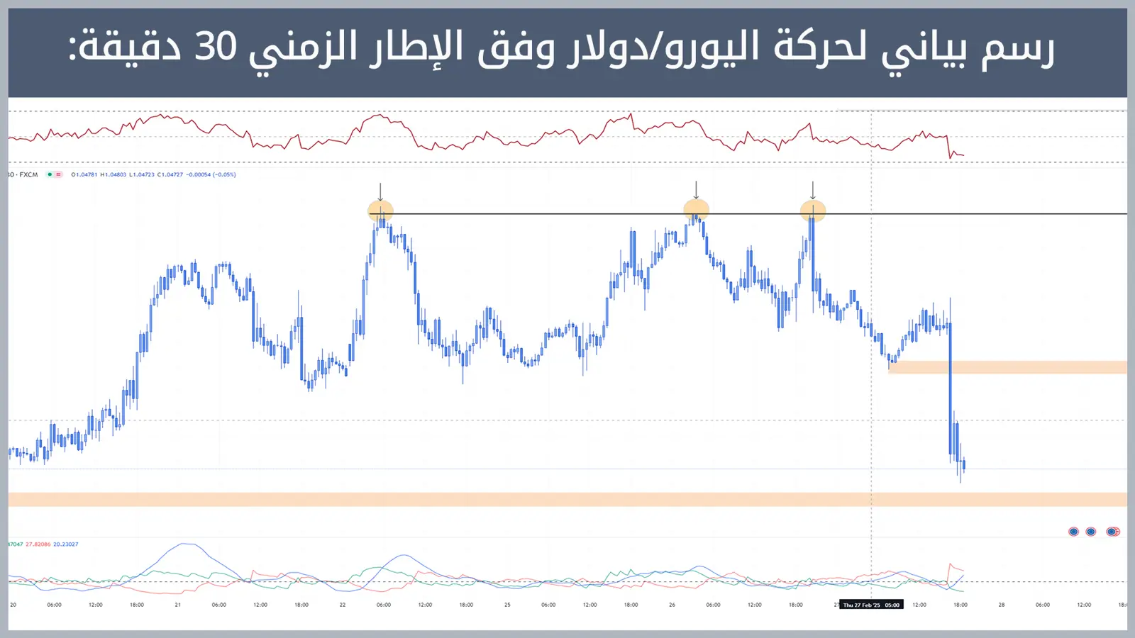 حركة زوج اليورو/دولار