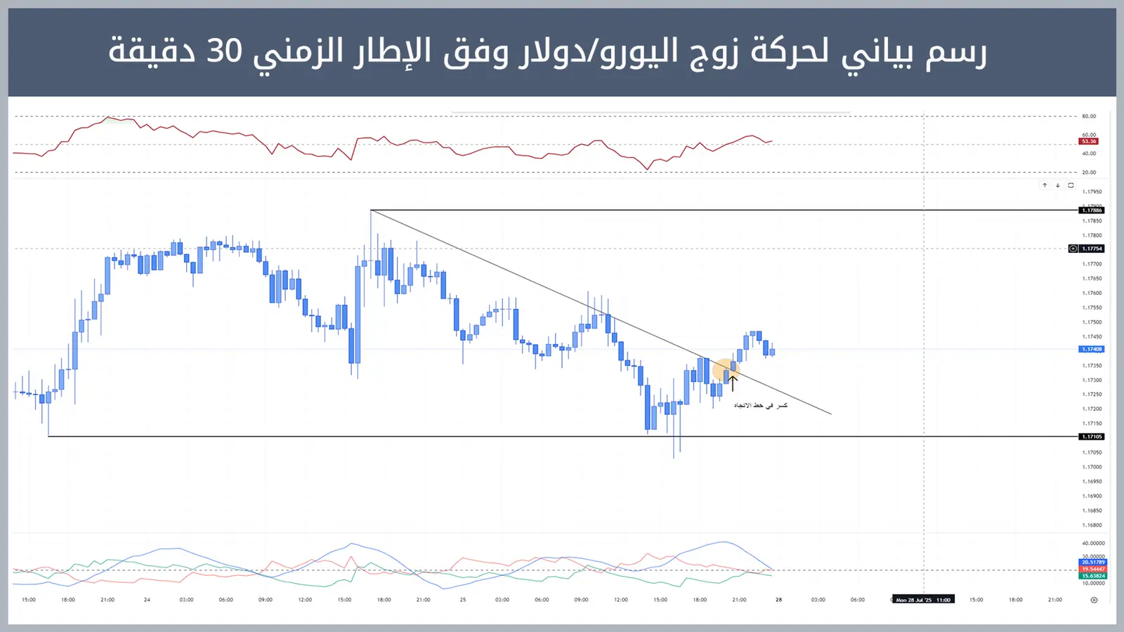 حركة زوج اليورو/دولار