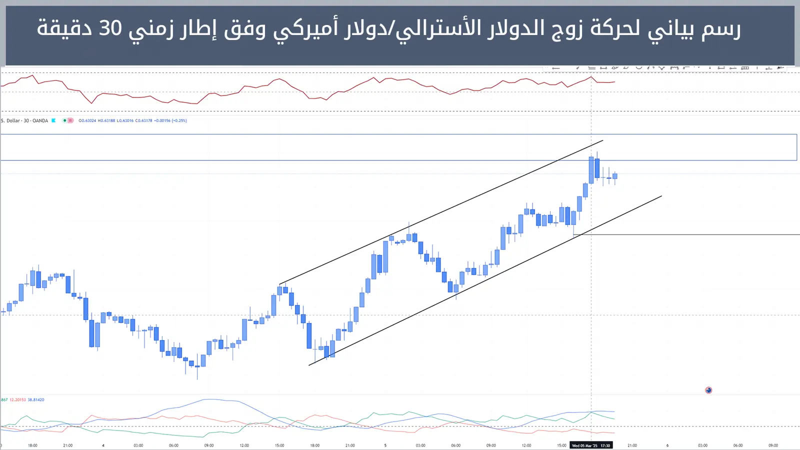حركة زوج الدولار الأسترالي/دولار أميركي