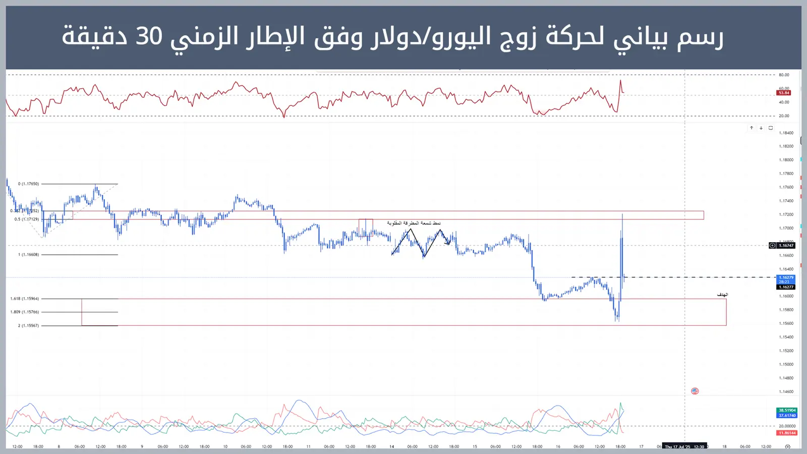 حركة زوج اليورو/دولار