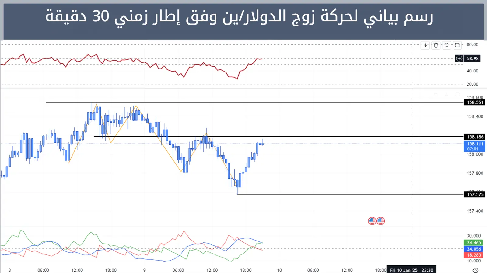 حركة زوج الدولار/ين