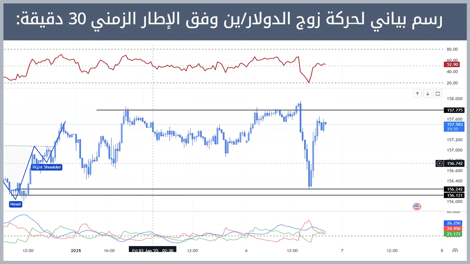 حركة زوج الدولار/ين