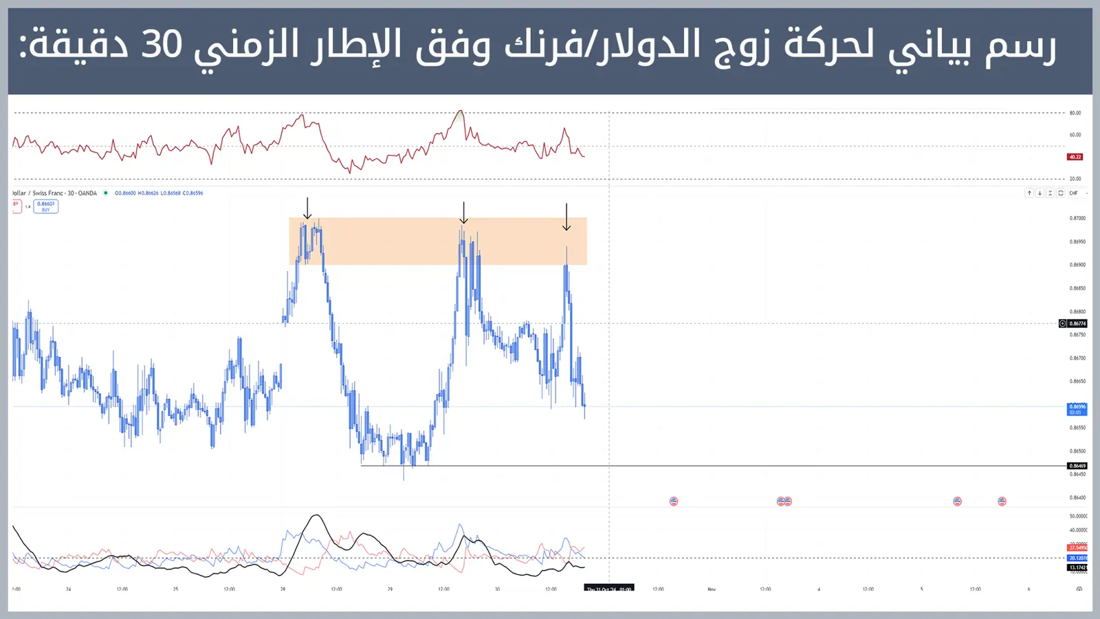 حركة زوج الدولار/فرنك