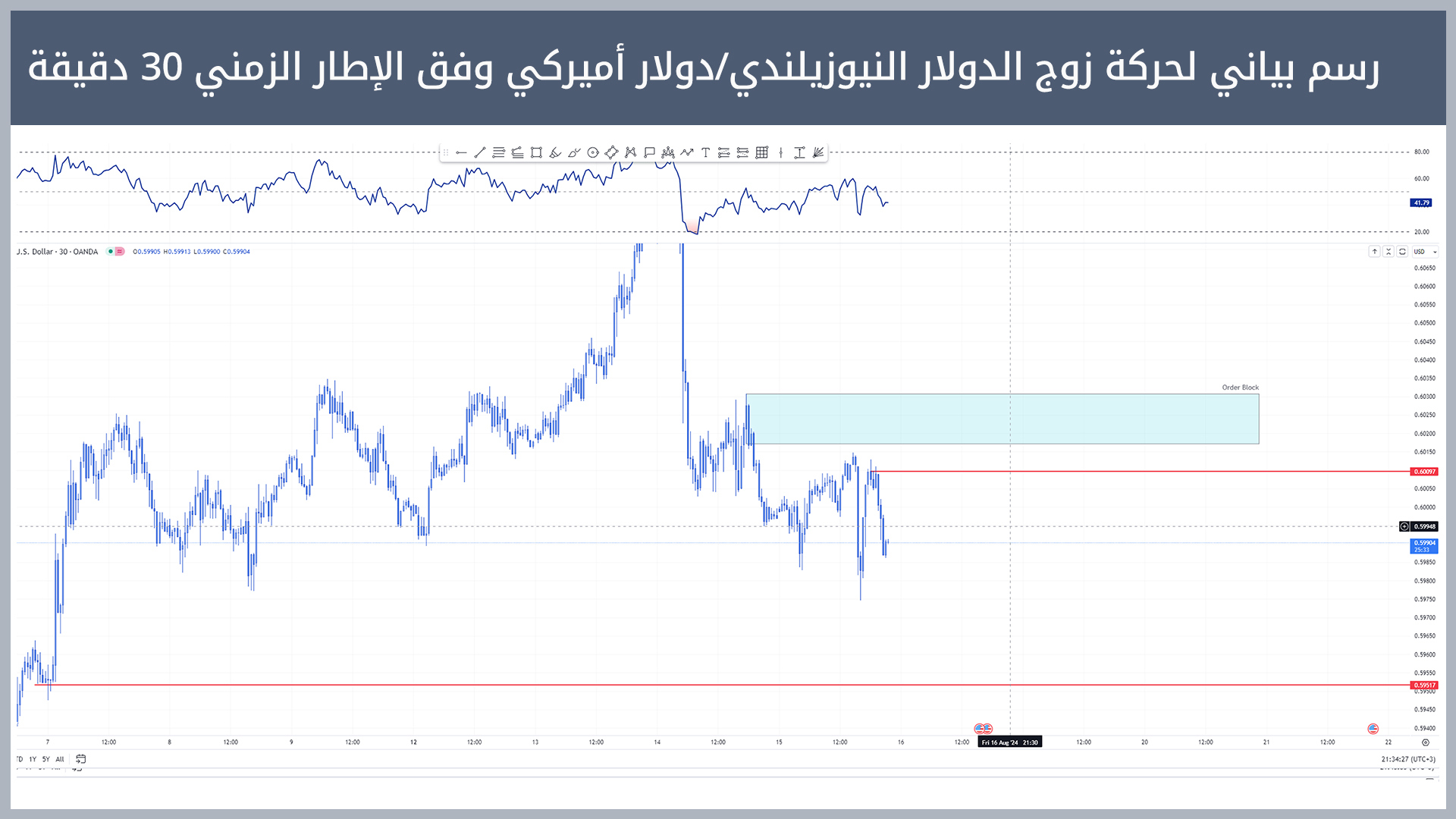 حركة زوج الدولار النيوزيلندي/دولار أميركي