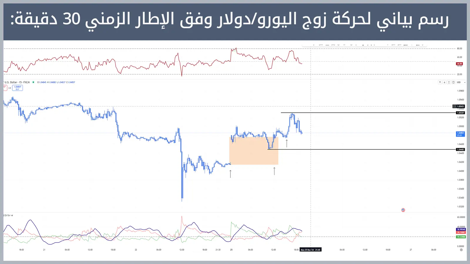 حركة زوج اليورو/دولار