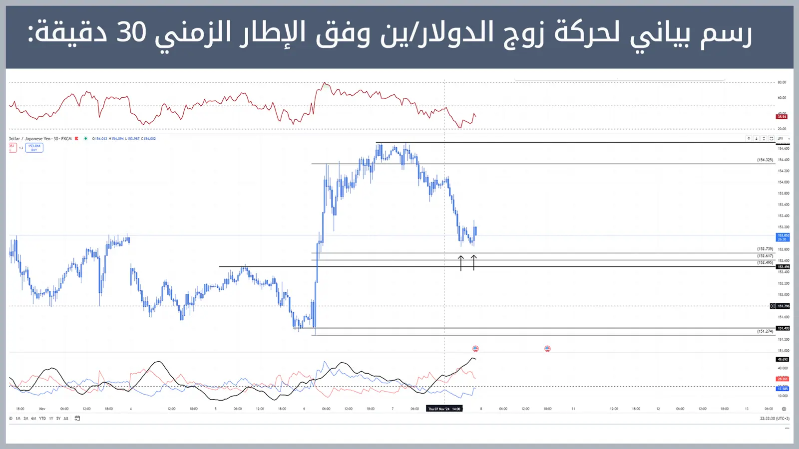 حركة زوج الدولار/ين