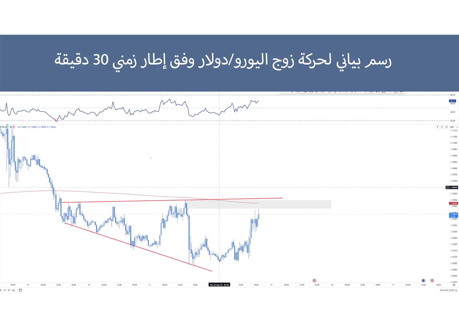 حركة زوج اليورو/دولار