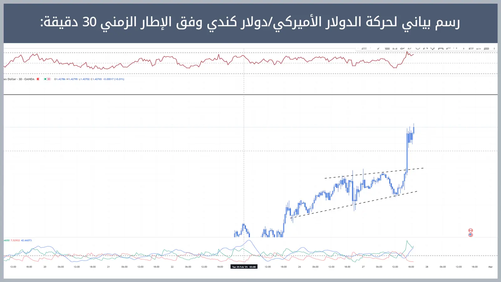 حركة زوج الدولار الأميركي/دولار كندي