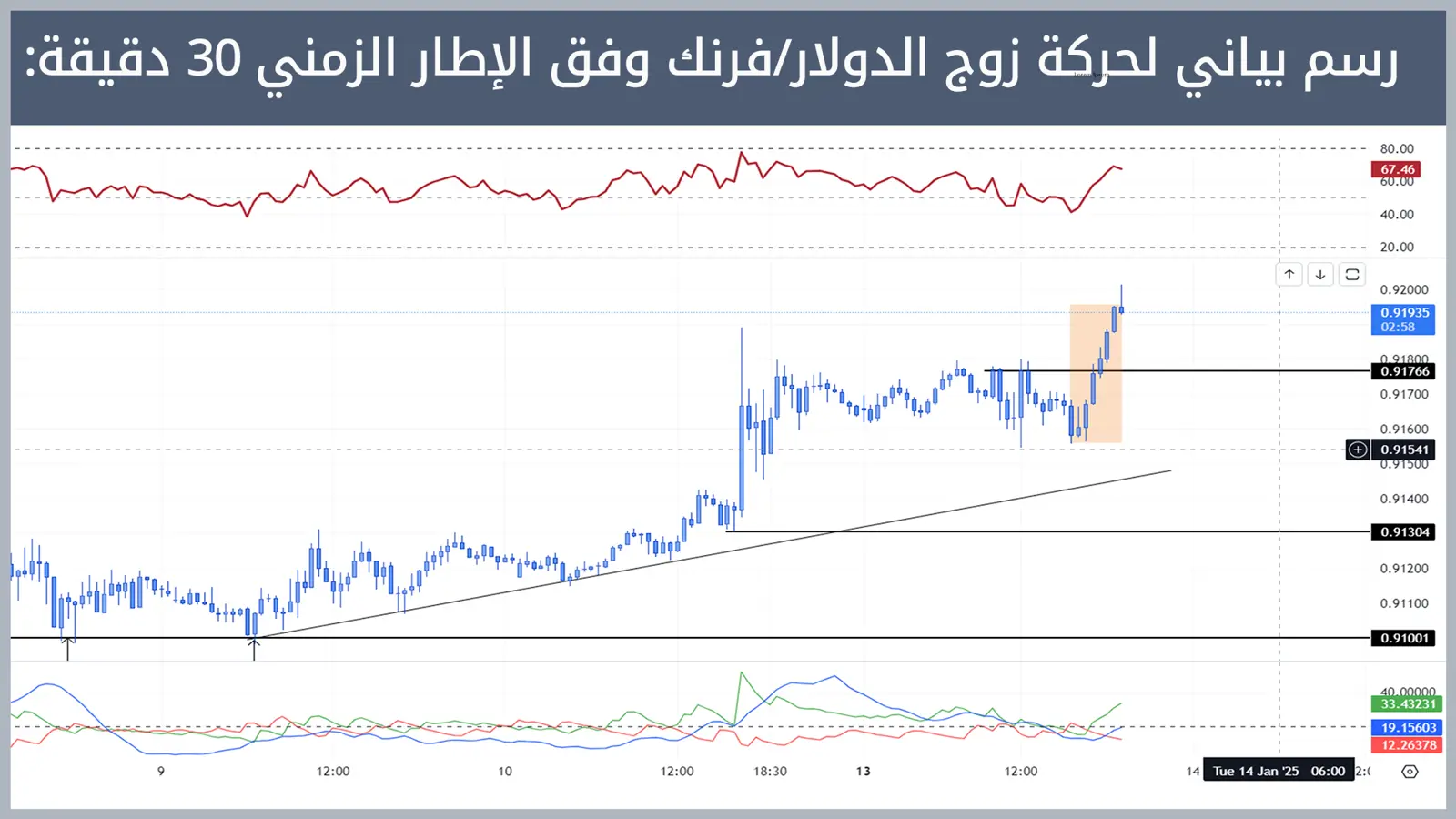 حركة زوج الدولار/فرنك