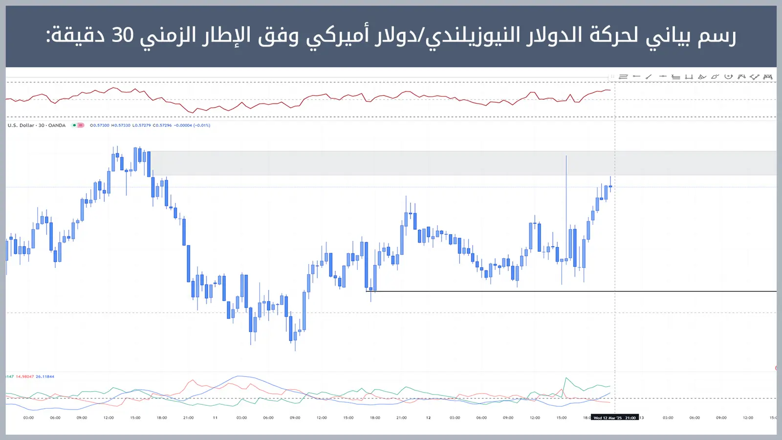 حركة زوج الدولار النيوزيلندي/دولار أميركي