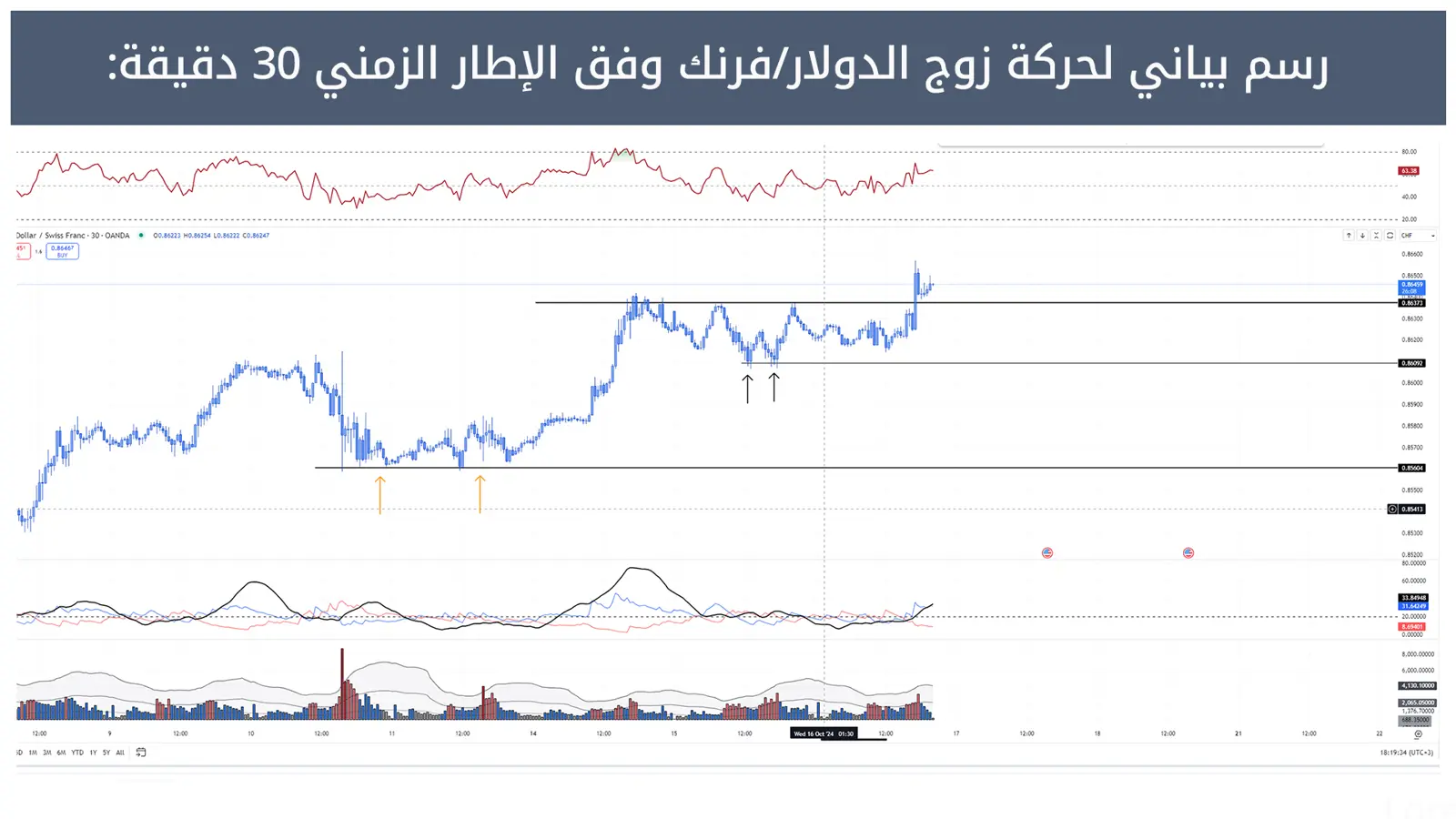 حركة زوج الدولار/فرنك