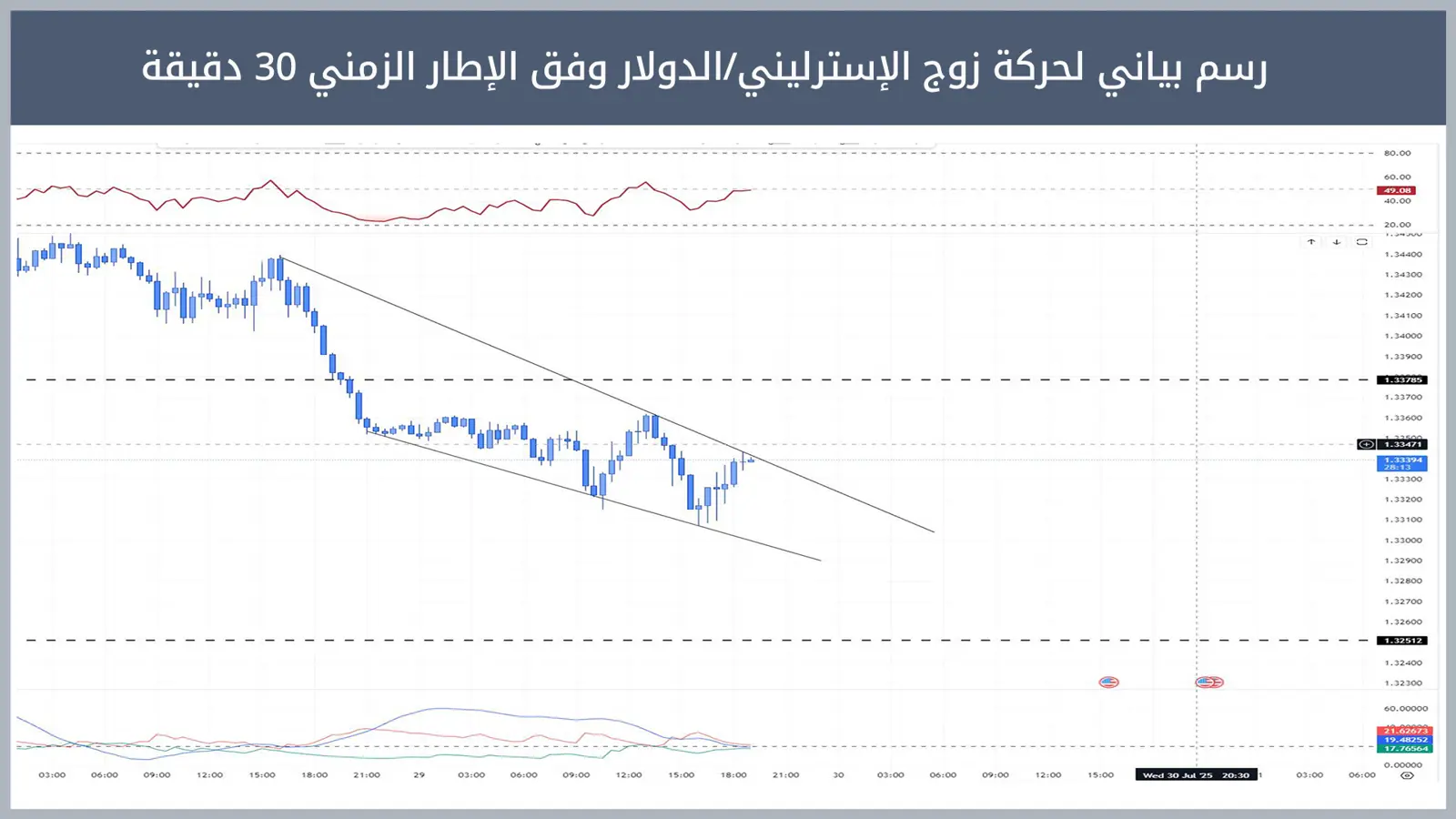 حركة زوج الإسترليني/الدولار