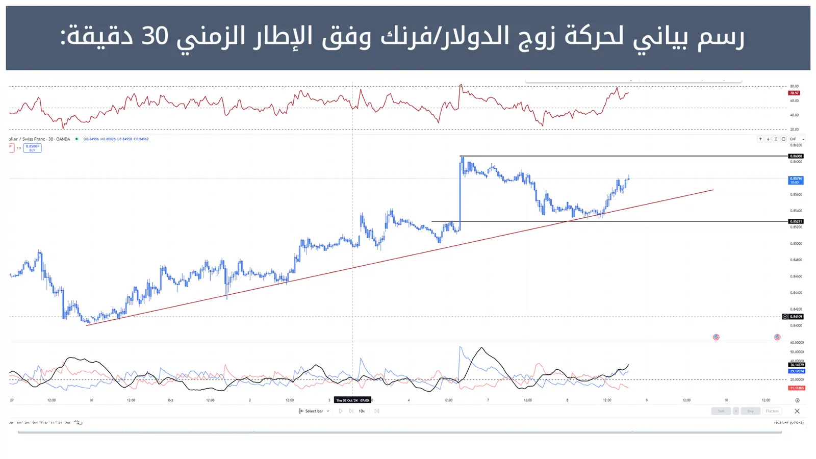 حركة زوج الدولار/فرنك