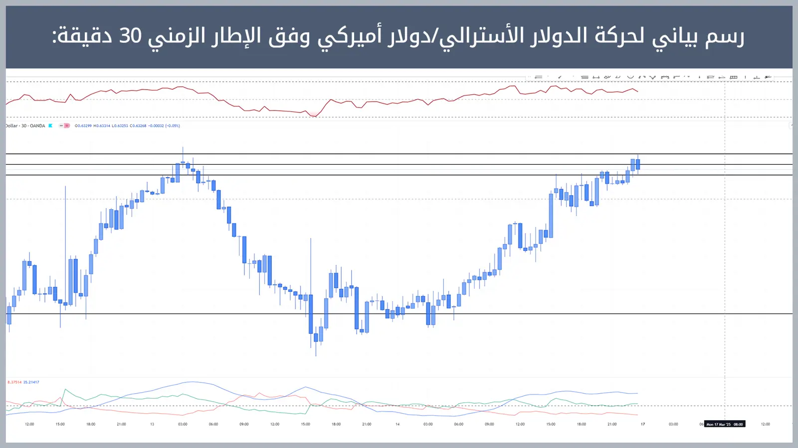 حركة زوج الدولار الأسترالي/دولار أميركي