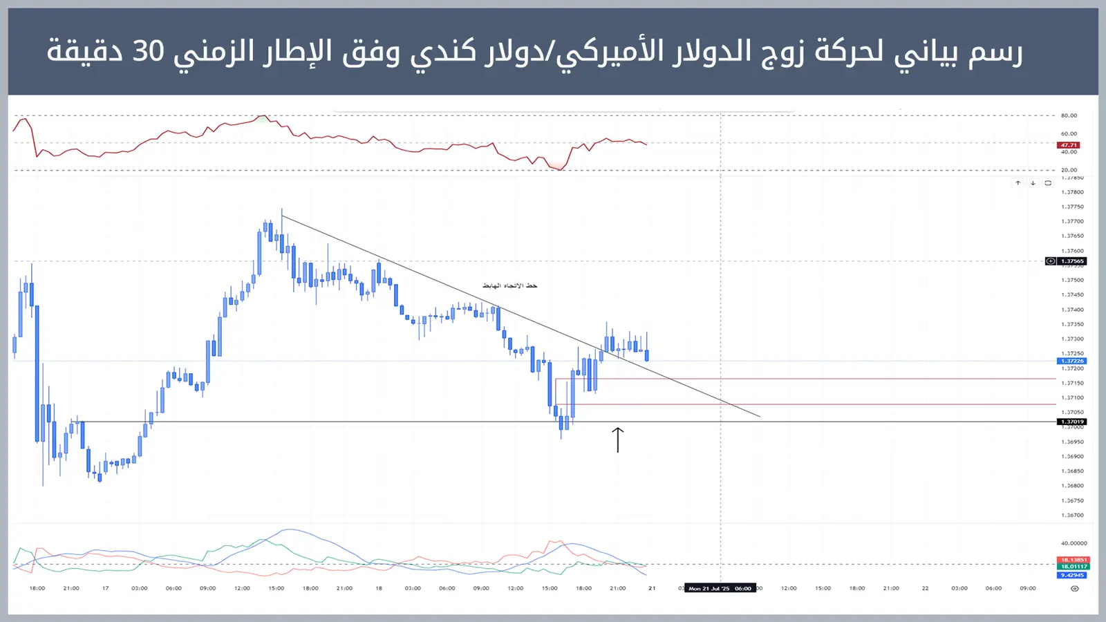 حركة زوج الدولار الأميركي/دولار كندي
