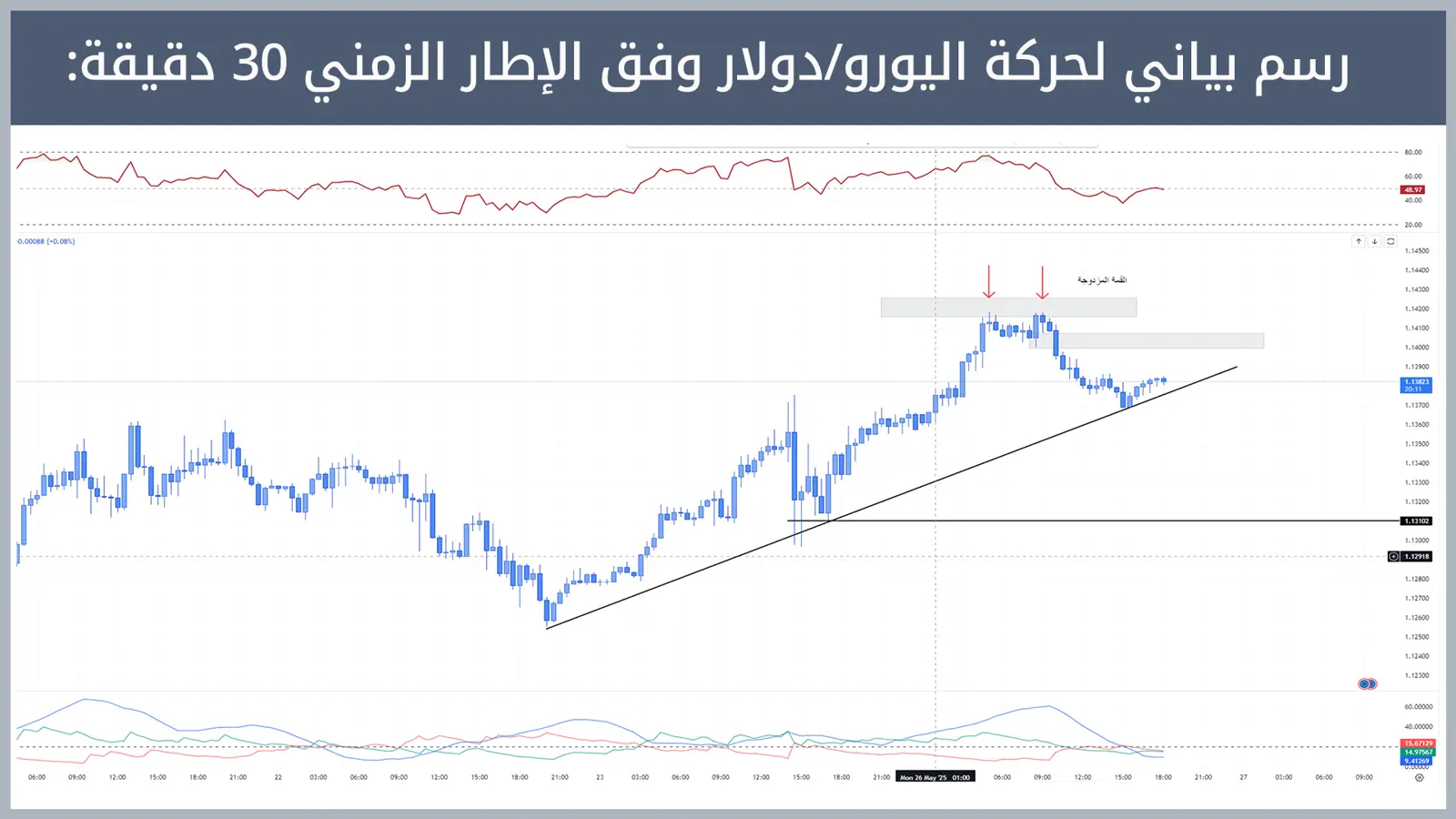 حركة زوج اليورو/دولار