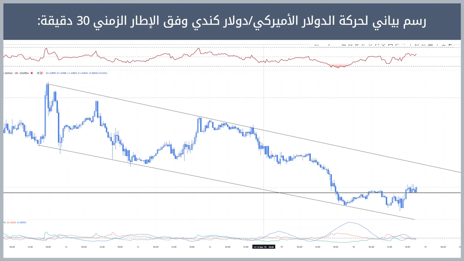 حركة زوج الدولار الأميركي/دولار كندي